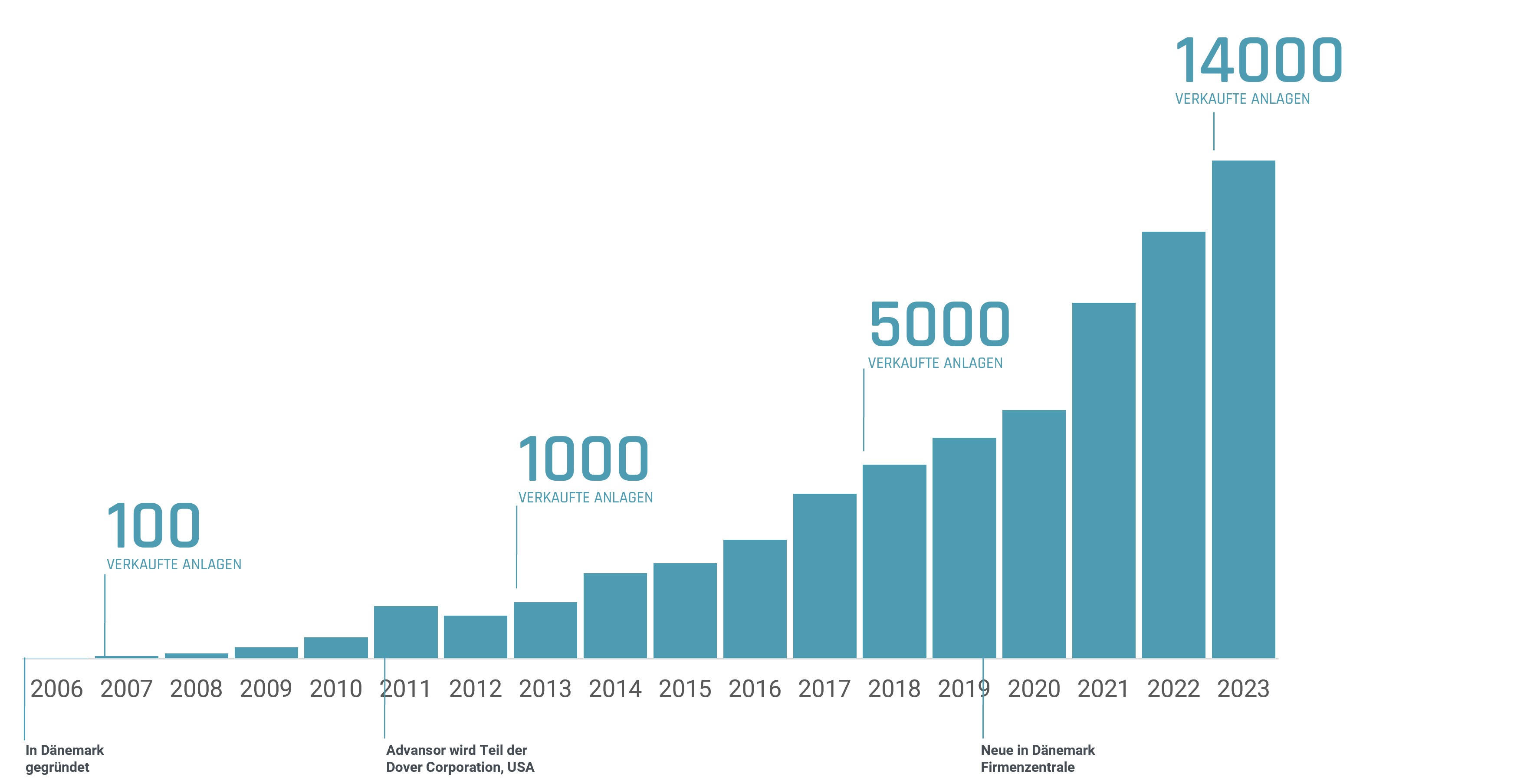 Advansor Growth curve 2023 DE