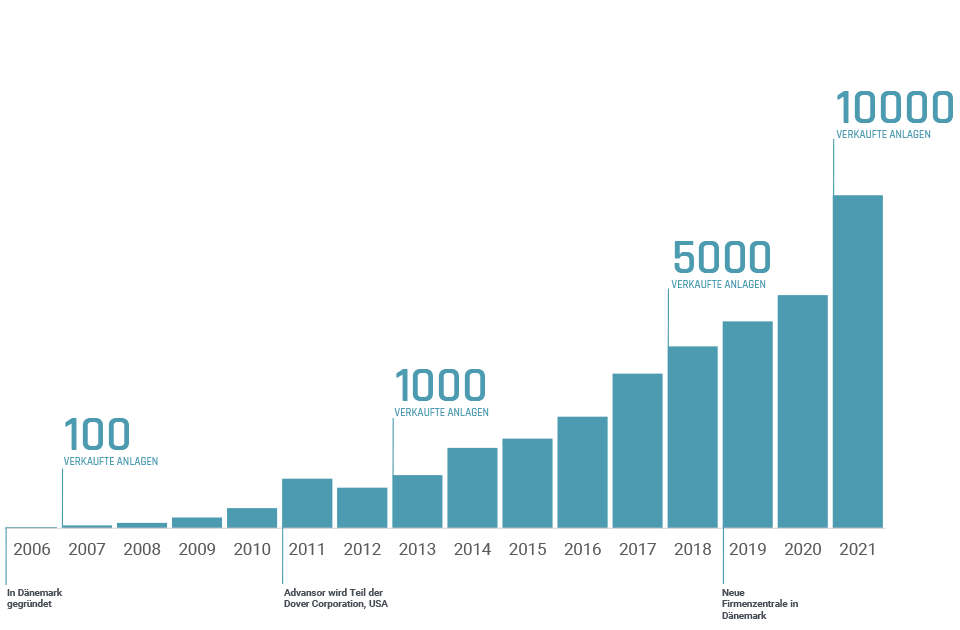 Advansor Growth curve 2022 DE